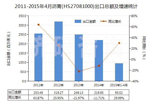 2011-2015年4月瀝青(HS27081000)出口總額及增速統(tǒng)計